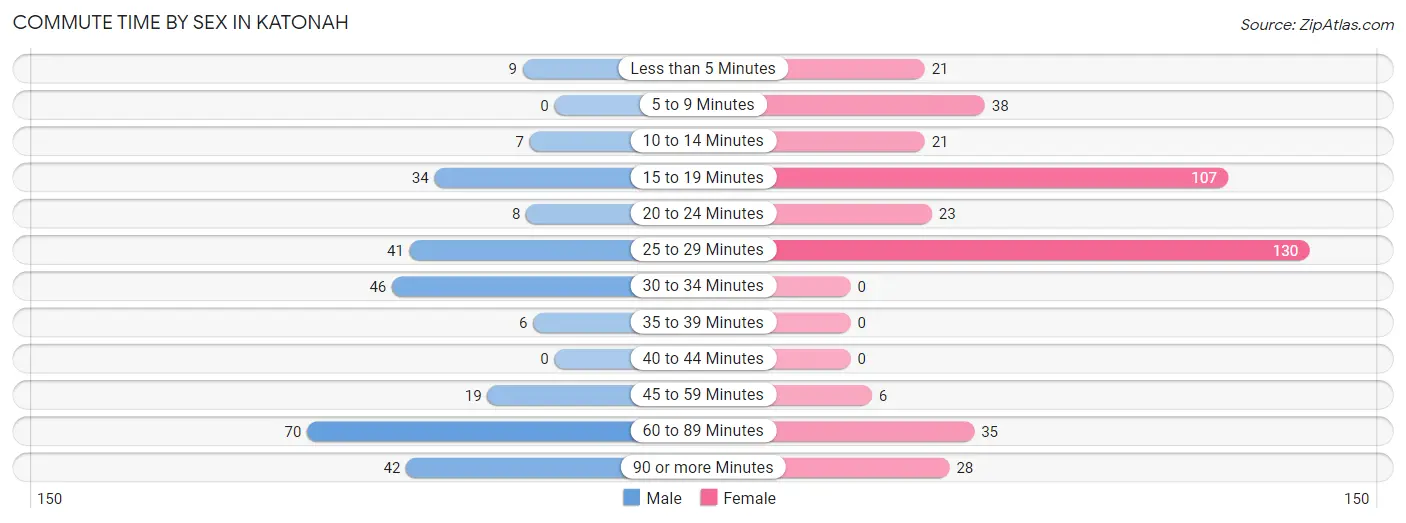 Commute Time by Sex in Katonah