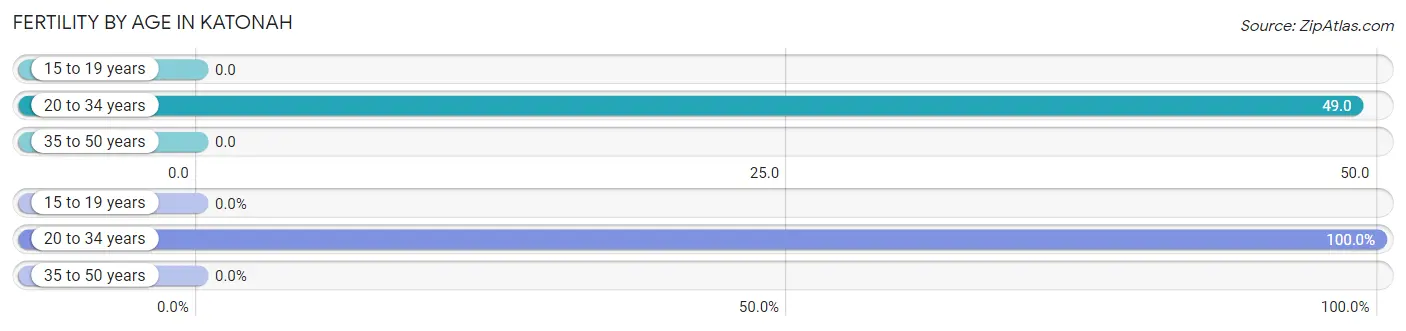 Female Fertility by Age in Katonah