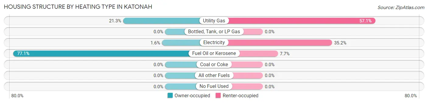 Housing Structure by Heating Type in Katonah