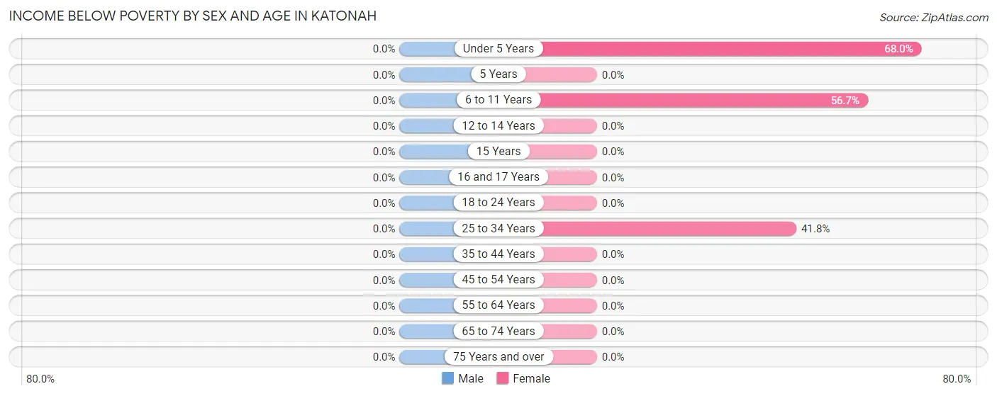 Income Below Poverty by Sex and Age in Katonah