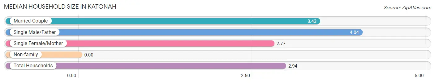 Median Household Size in Katonah