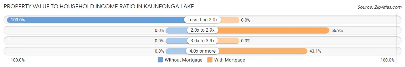 Property Value to Household Income Ratio in Kauneonga Lake