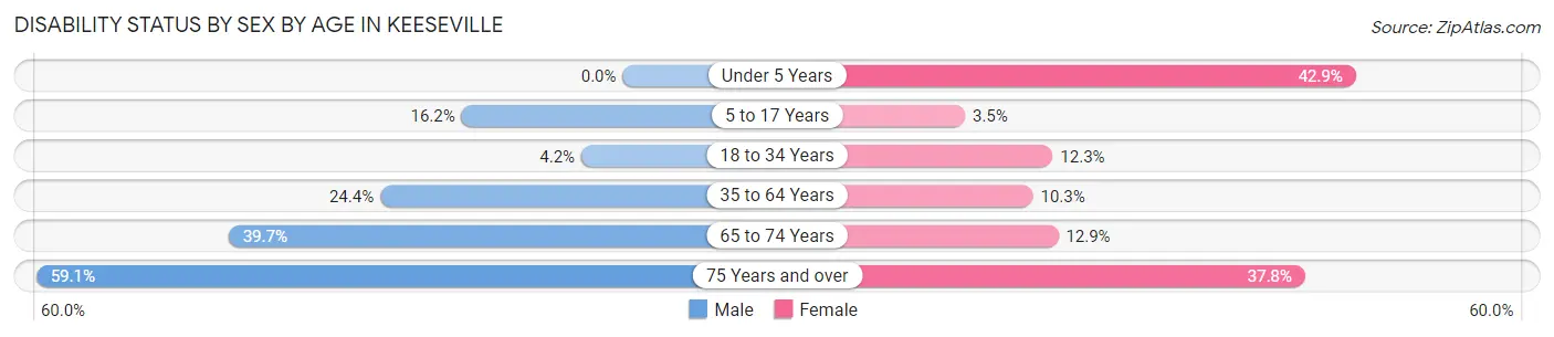 Disability Status by Sex by Age in Keeseville