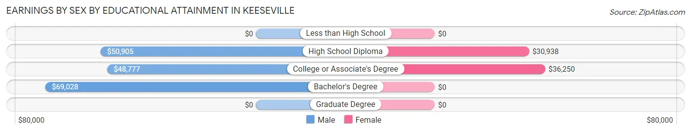 Earnings by Sex by Educational Attainment in Keeseville