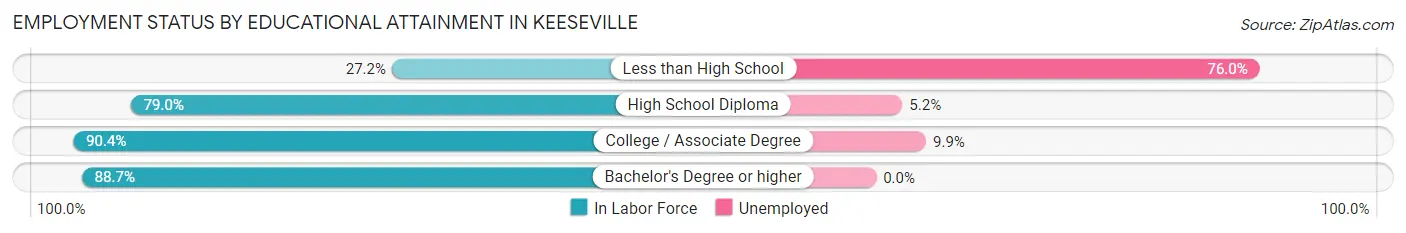 Employment Status by Educational Attainment in Keeseville