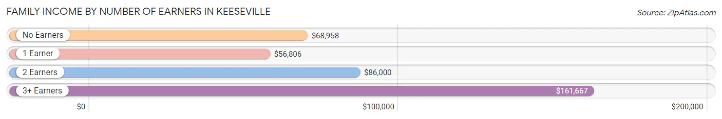 Family Income by Number of Earners in Keeseville