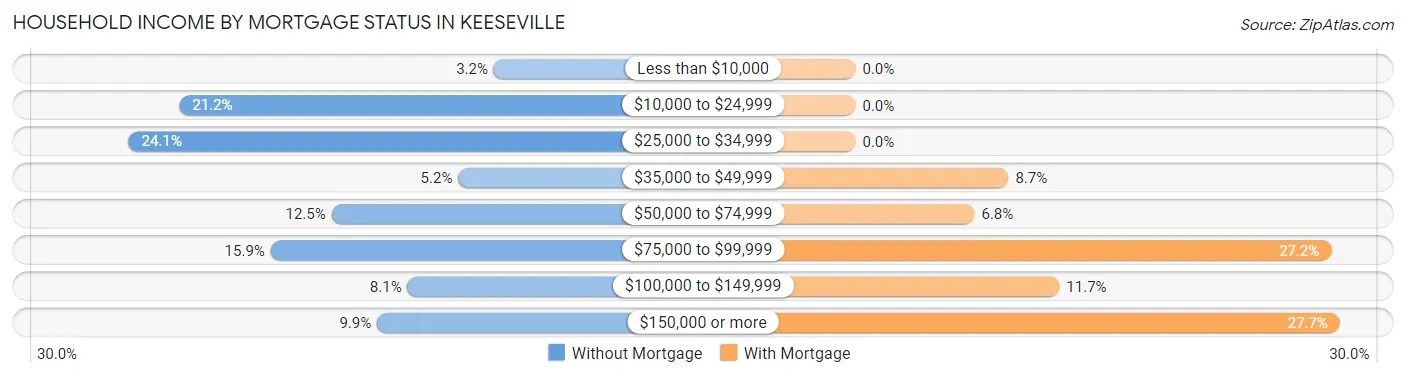 Household Income by Mortgage Status in Keeseville