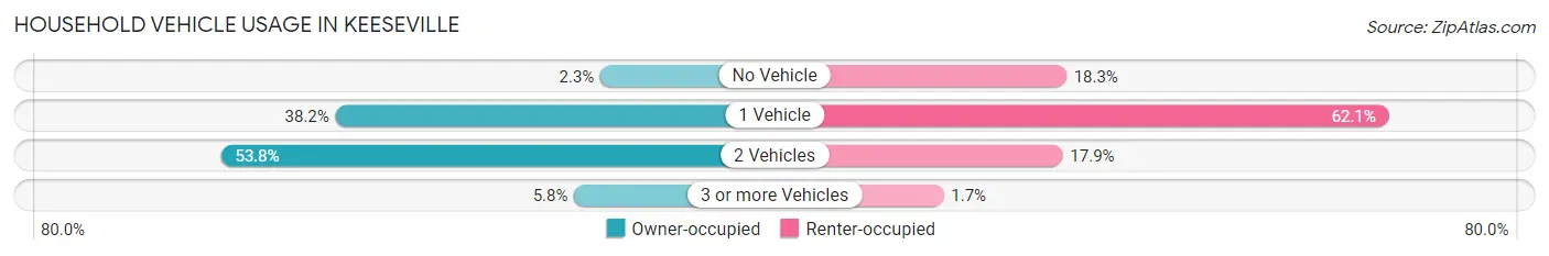 Household Vehicle Usage in Keeseville