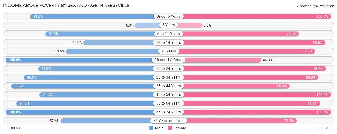 Income Above Poverty by Sex and Age in Keeseville