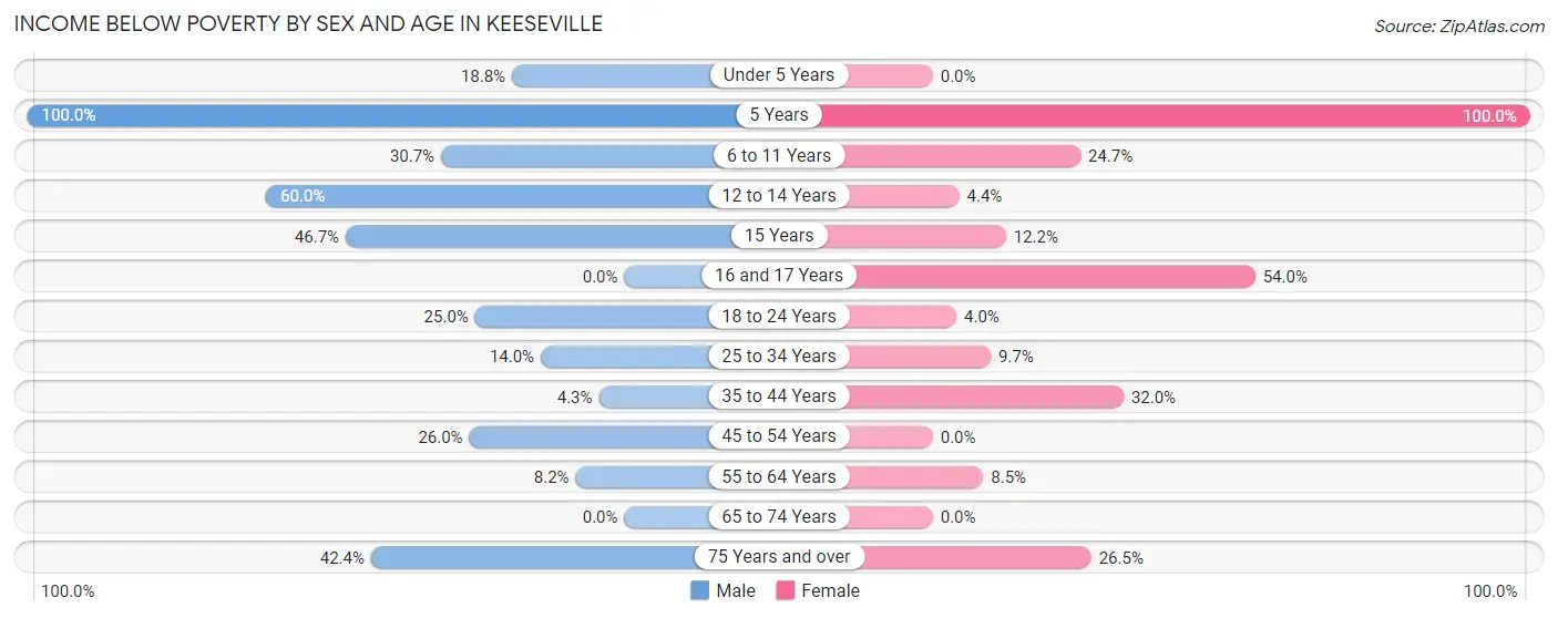 Income Below Poverty by Sex and Age in Keeseville
