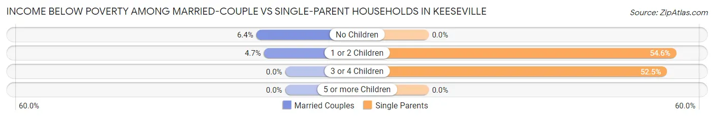 Income Below Poverty Among Married-Couple vs Single-Parent Households in Keeseville
