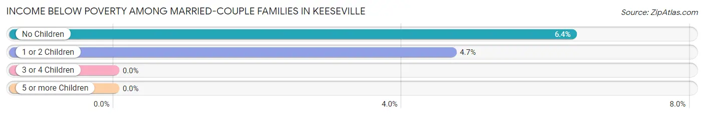 Income Below Poverty Among Married-Couple Families in Keeseville