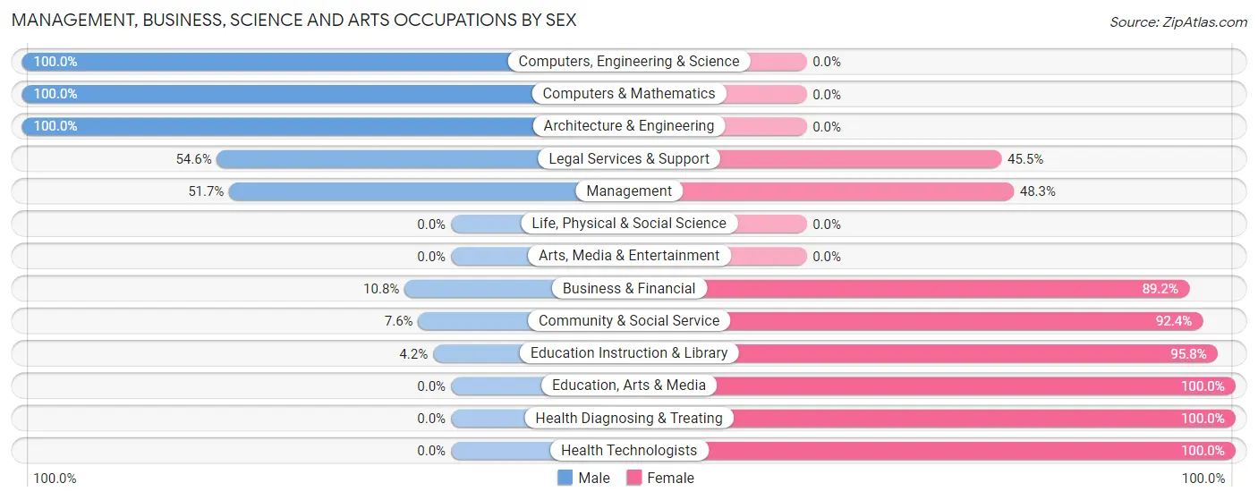 Management, Business, Science and Arts Occupations by Sex in Keeseville