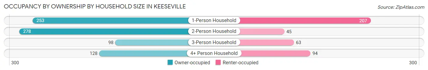 Occupancy by Ownership by Household Size in Keeseville