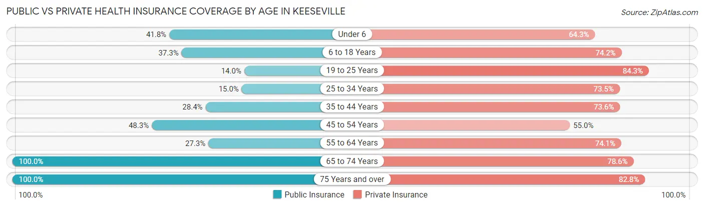 Public vs Private Health Insurance Coverage by Age in Keeseville