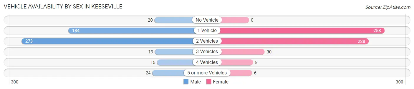 Vehicle Availability by Sex in Keeseville