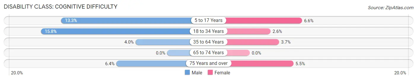 Disability in Kenmore: <span>Cognitive Difficulty</span>