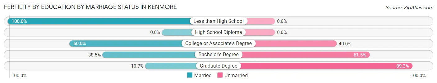 Female Fertility by Education by Marriage Status in Kenmore