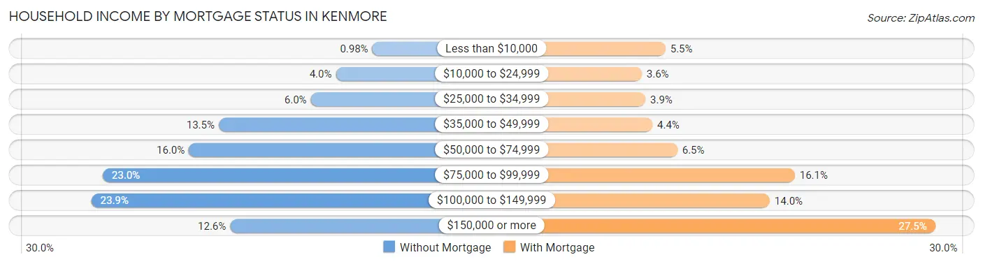 Household Income by Mortgage Status in Kenmore