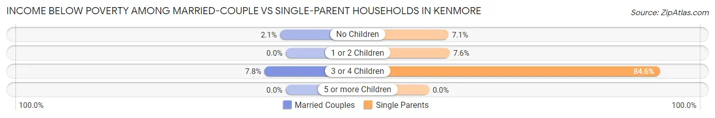 Income Below Poverty Among Married-Couple vs Single-Parent Households in Kenmore