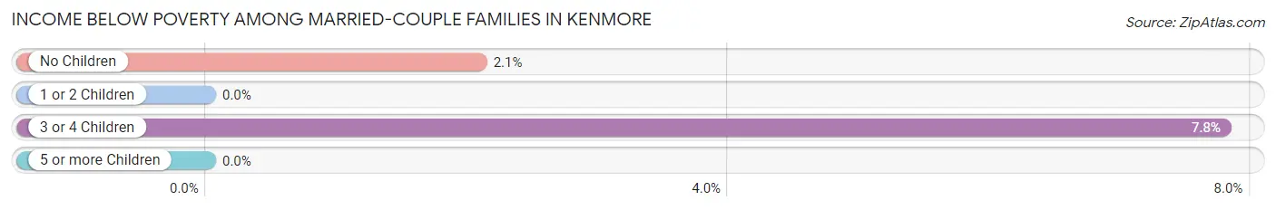 Income Below Poverty Among Married-Couple Families in Kenmore
