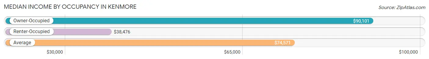 Median Income by Occupancy in Kenmore