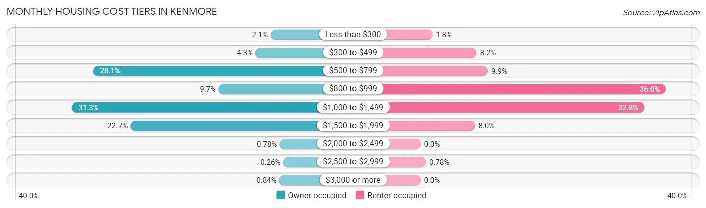 Monthly Housing Cost Tiers in Kenmore