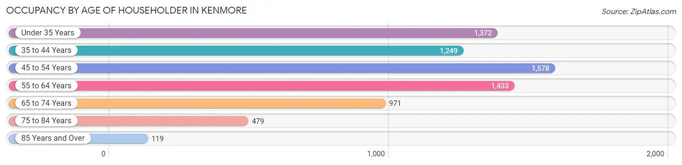 Occupancy by Age of Householder in Kenmore