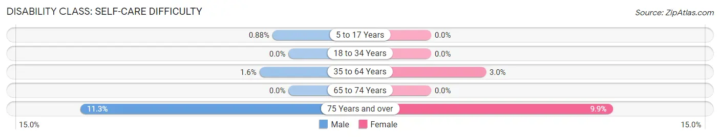 Disability in Kenmore: <span>Self-Care Difficulty</span>