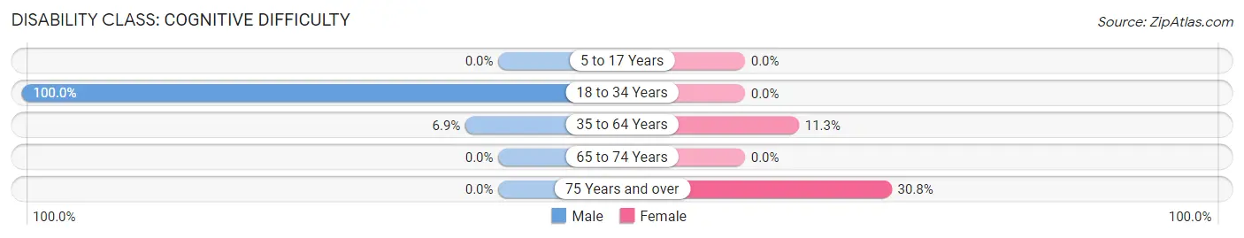 Disability in Kennedy: <span>Cognitive Difficulty</span>