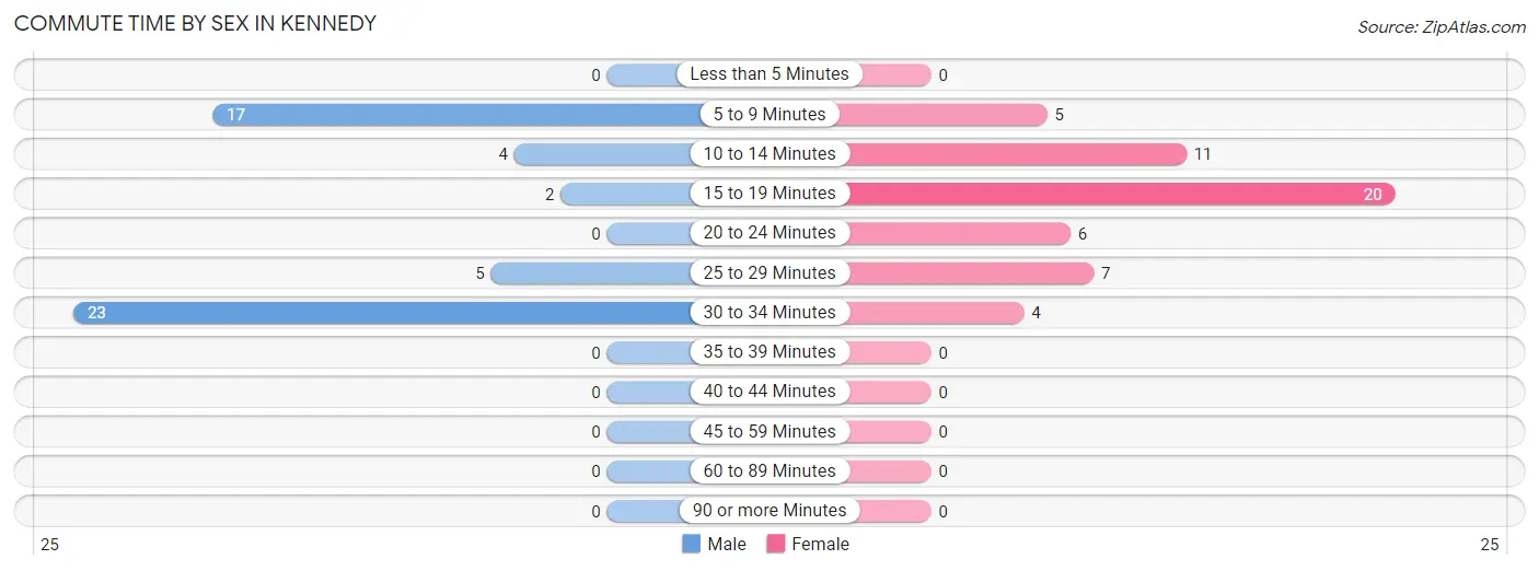 Commute Time by Sex in Kennedy