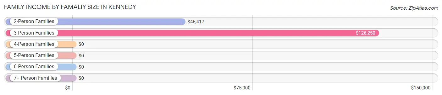 Family Income by Famaliy Size in Kennedy