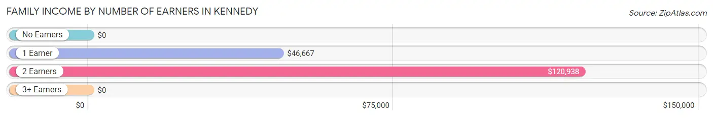 Family Income by Number of Earners in Kennedy