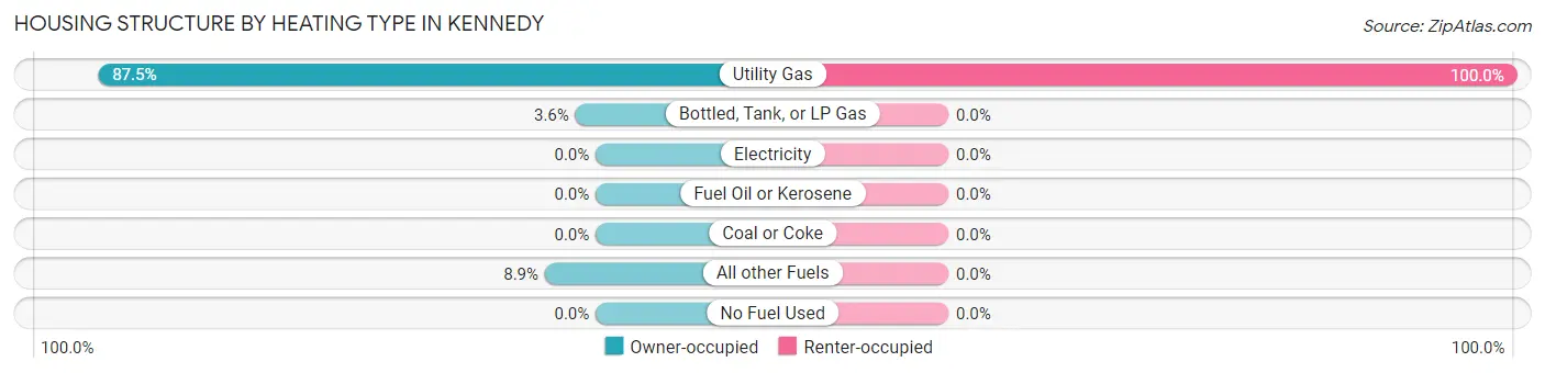 Housing Structure by Heating Type in Kennedy