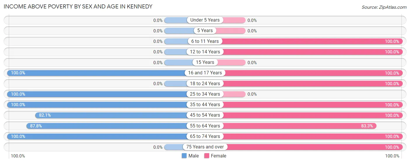 Income Above Poverty by Sex and Age in Kennedy