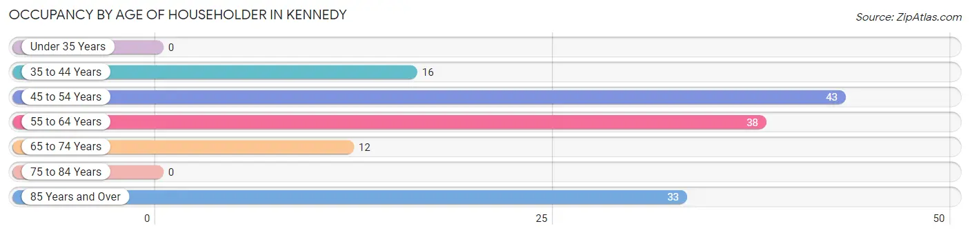 Occupancy by Age of Householder in Kennedy