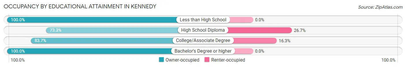 Occupancy by Educational Attainment in Kennedy