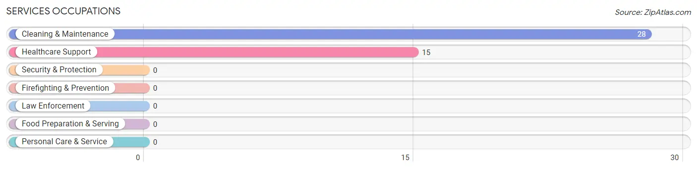 Services Occupations in Kennedy