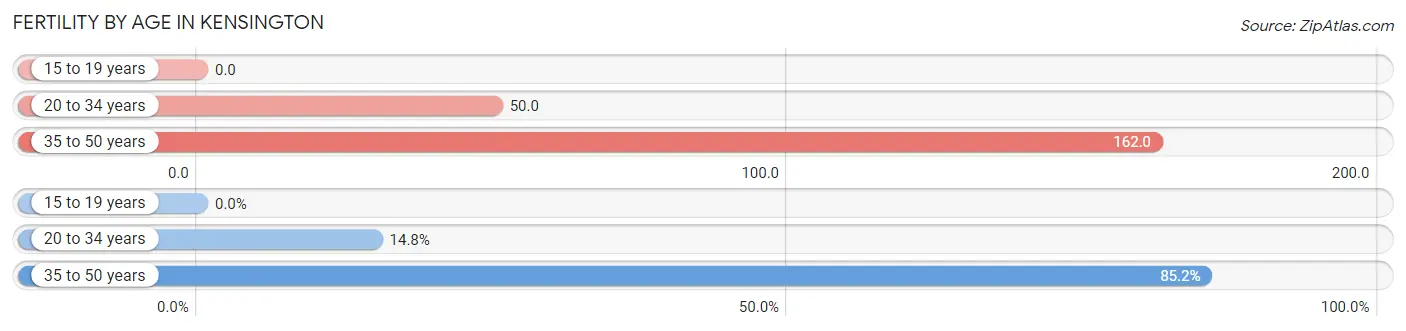 Female Fertility by Age in Kensington