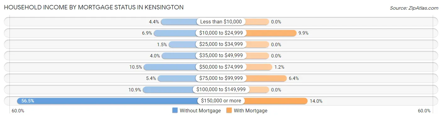 Household Income by Mortgage Status in Kensington