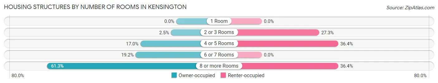 Housing Structures by Number of Rooms in Kensington