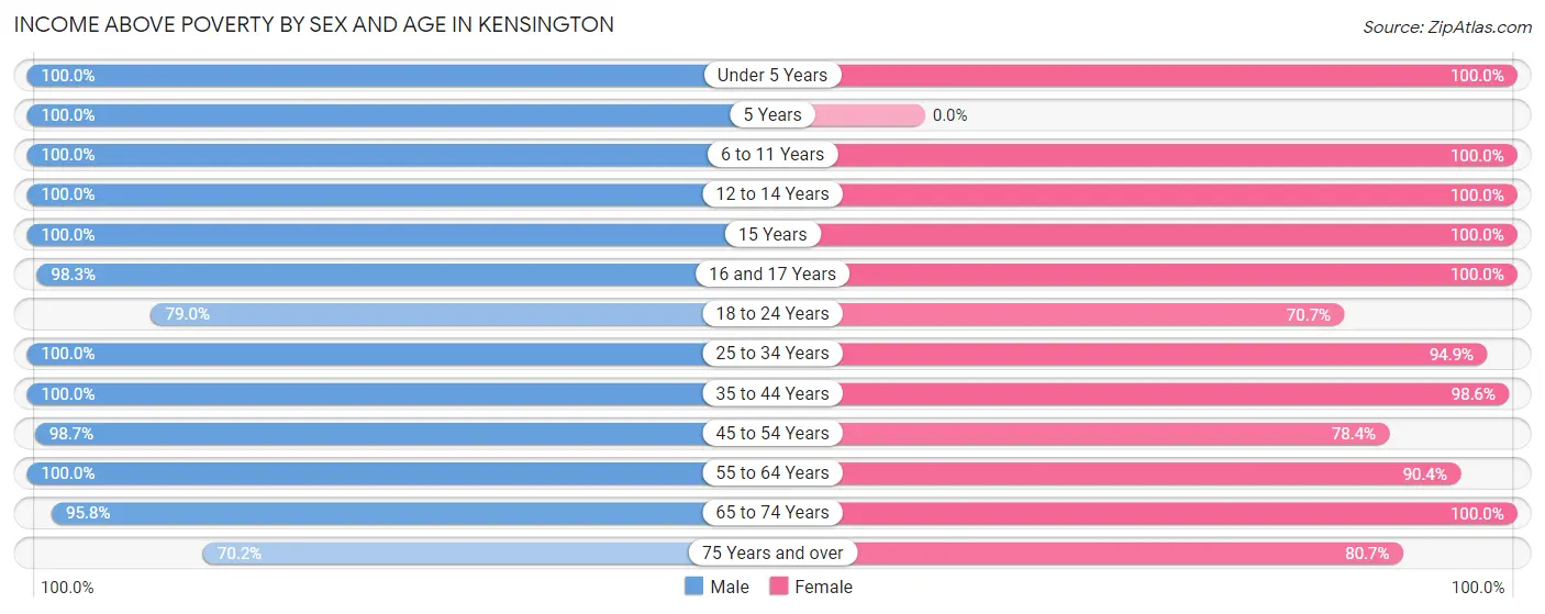 Income Above Poverty by Sex and Age in Kensington