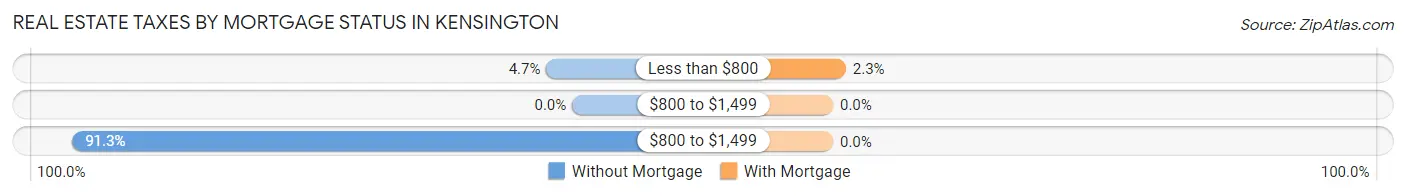 Real Estate Taxes by Mortgage Status in Kensington