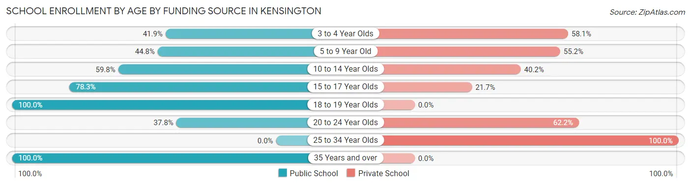 School Enrollment by Age by Funding Source in Kensington