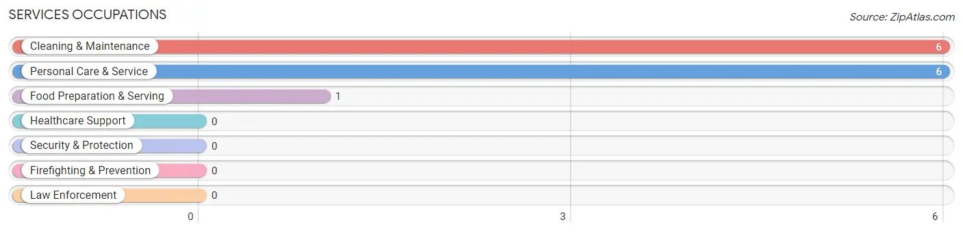 Services Occupations in Kensington