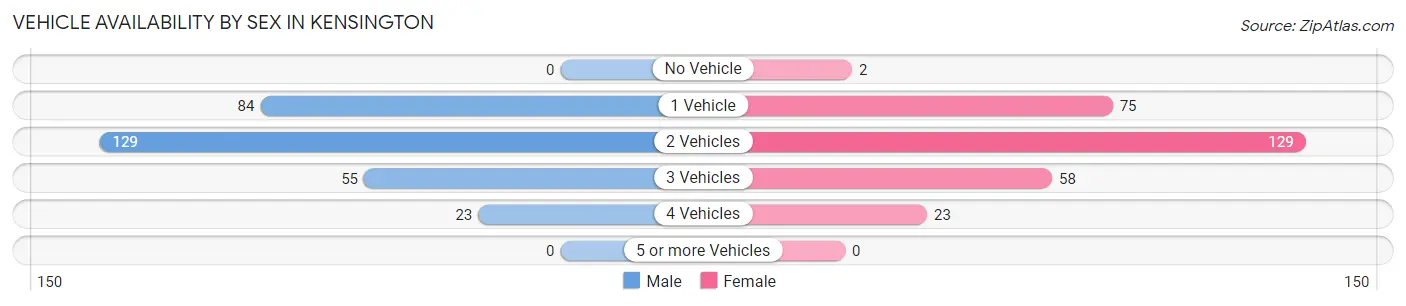 Vehicle Availability by Sex in Kensington