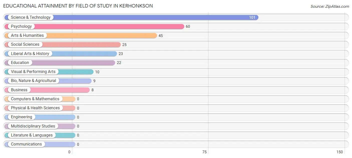 Educational Attainment by Field of Study in Kerhonkson