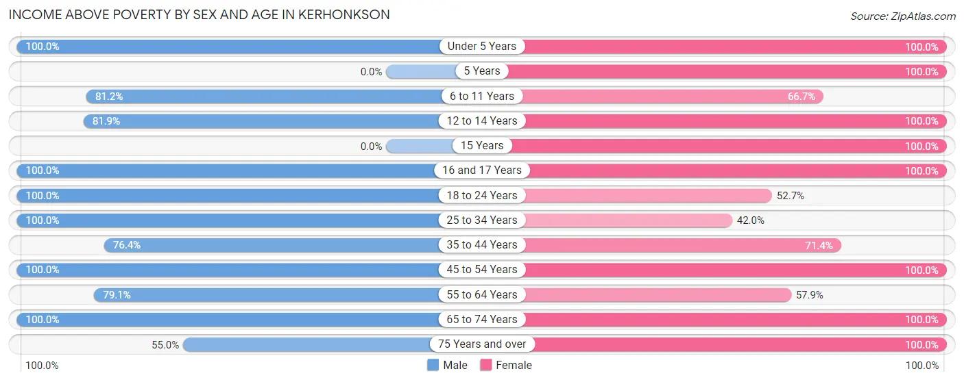 Income Above Poverty by Sex and Age in Kerhonkson
