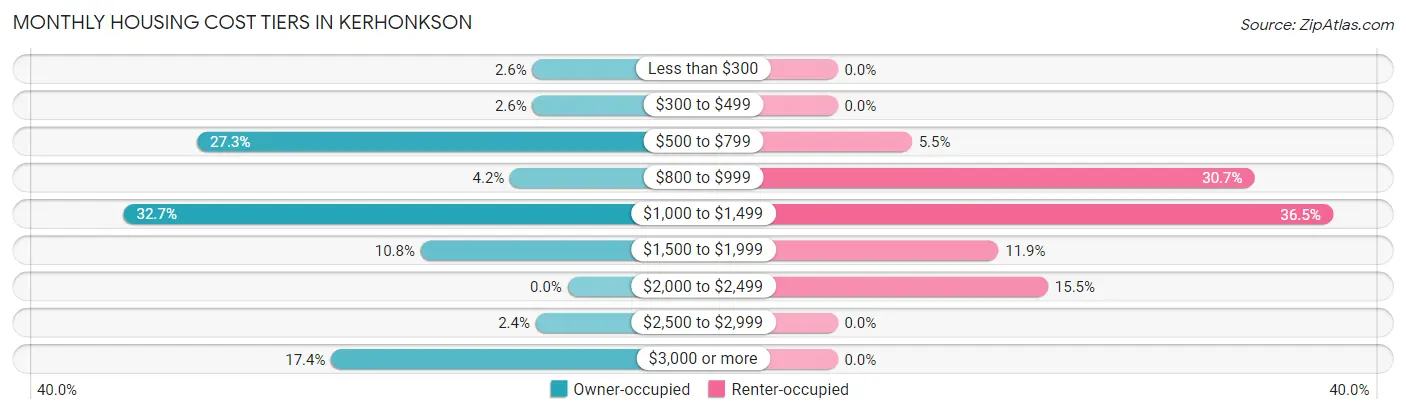 Monthly Housing Cost Tiers in Kerhonkson