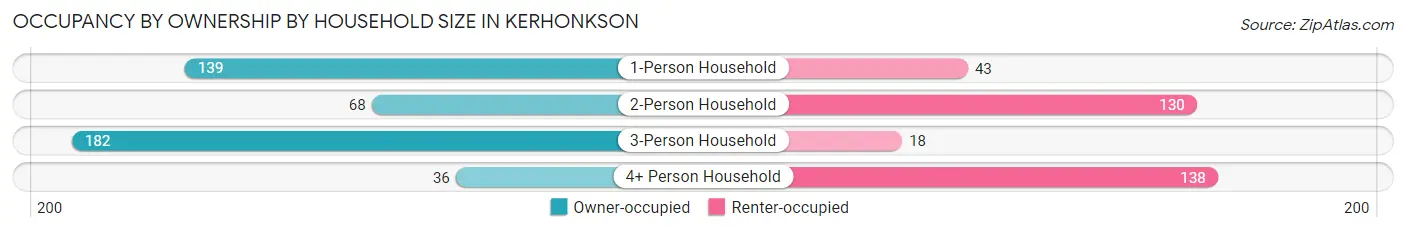 Occupancy by Ownership by Household Size in Kerhonkson